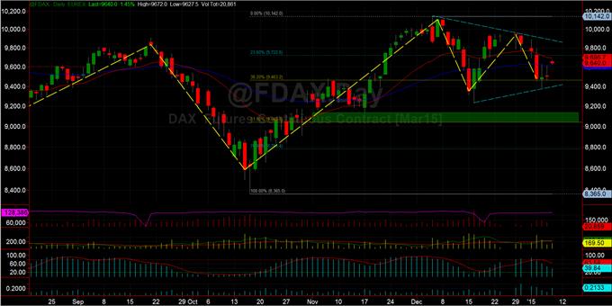 Συμβόλαιο DAX(@FDAX): To QE or not to QE? (ημερήσιο διάγραμμα)